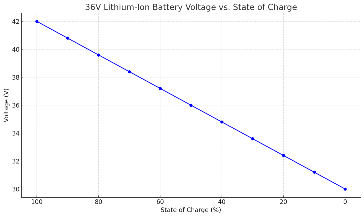 36V Battery Voltage Chart