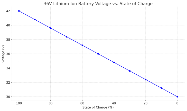 36V Battery Voltage Chart