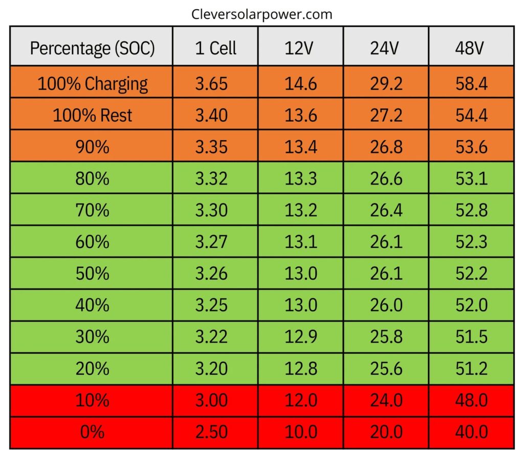 LiFePO4 Battery State of Charge Chart: Accurate Voltage Guide